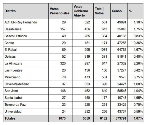 Presupuestos Participativos 2017 resultados 1