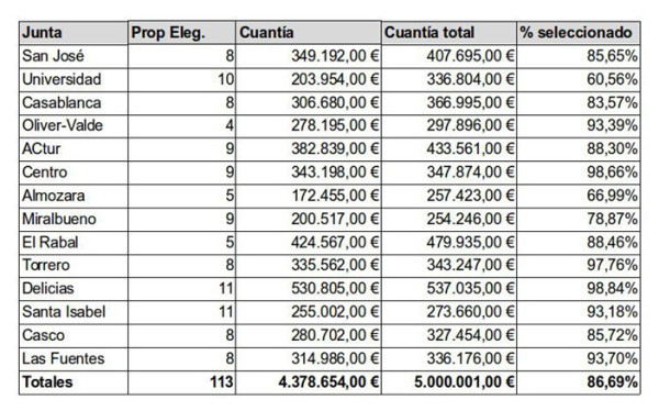 Presupuestos Participativos 2017 resultados 3