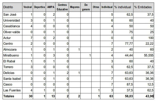 Presupuestos Participativos 2017 resultados 4
