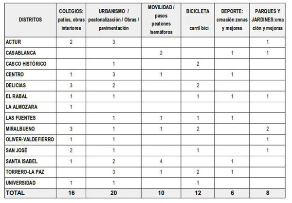 Presupuestos Participativos 2017 resultados 5
