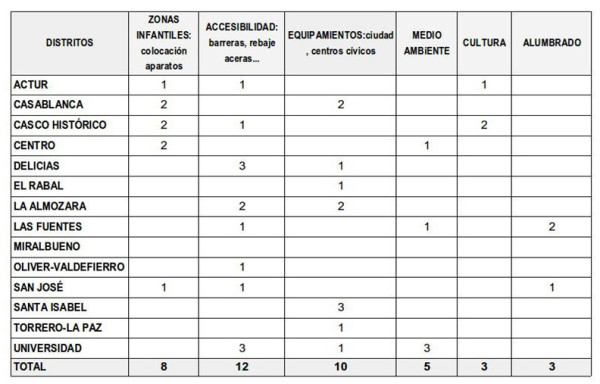 Presupuestos Participativos 2017 resultados 6