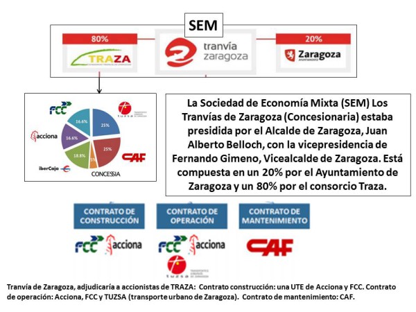 2 Contrato de Gestión en la Linea 1 del tranvía