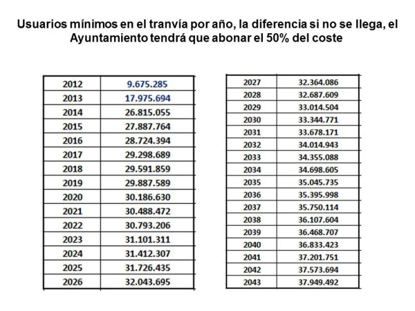 3 Contrato de Gestión en la Linea 1 del tranvía