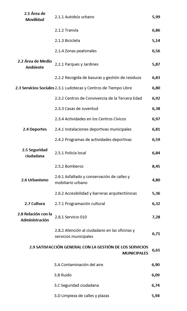 Cuadro Artículo 2 barometro Las y los vecinos de Zaragoza aprueban la gestión de los servicios municipales