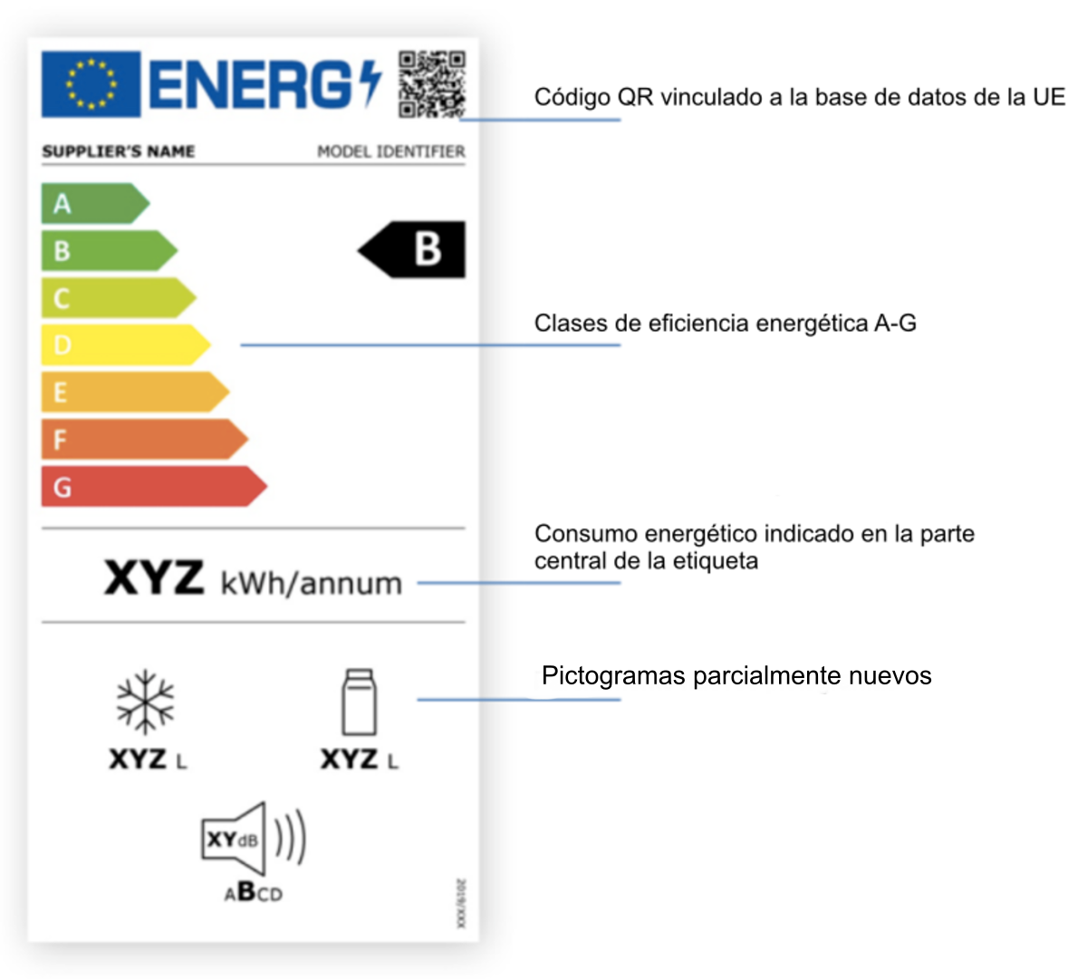 La Nueva Etiqueta Energética Desembarca El 1 De Marzo: Adiós Al A+, A++ ...