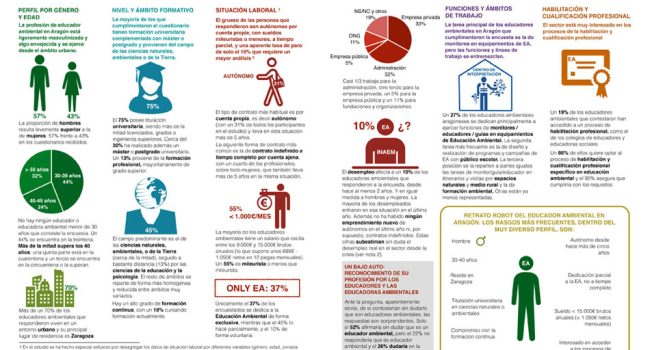 Infografía del Estudio de AEDUCAA.