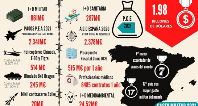 INFOGRAFIA GASTO MILITAR Objeción Fiscal al Gasto Militar AraInfo