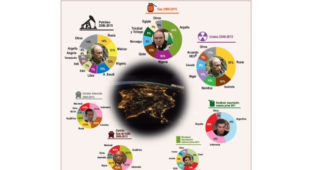Infografía sobre los países de origen del consumo energético en el Estado español. Fuente: ODG.
