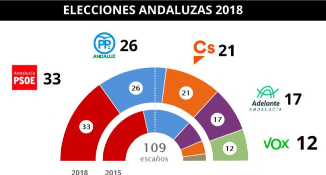 resultados elecciones andaluzas 2018