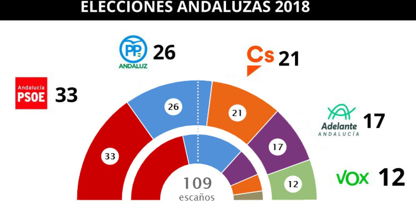 resultados elecciones andaluzas 2018